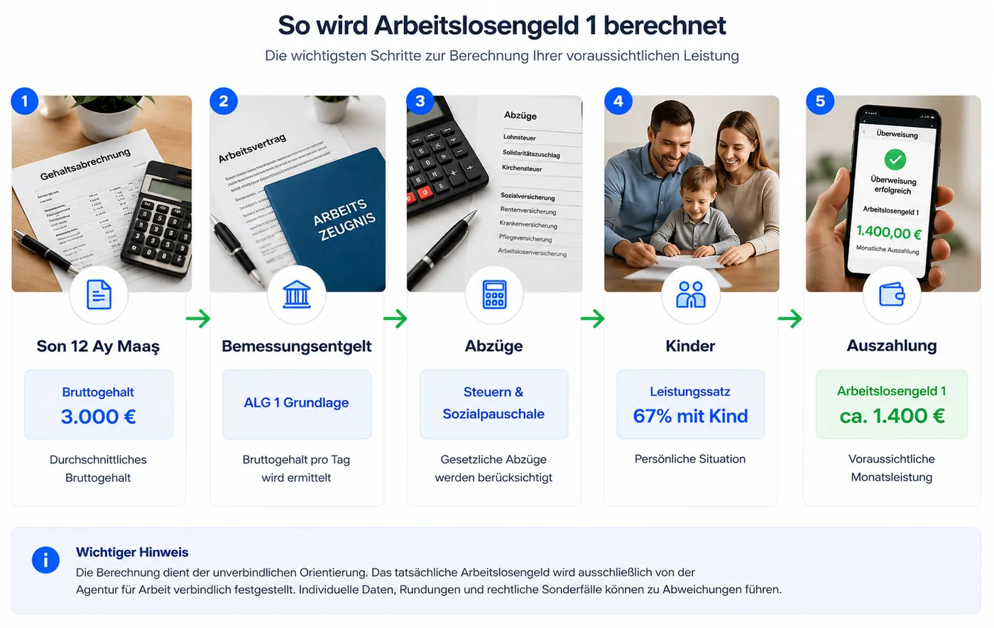 Infografik zur Berechnung von Arbeitslosengeld 1 mit Bruttogehalt, Bemessungsentgelt, Abzügen, Leistungssatz und Auszahlung