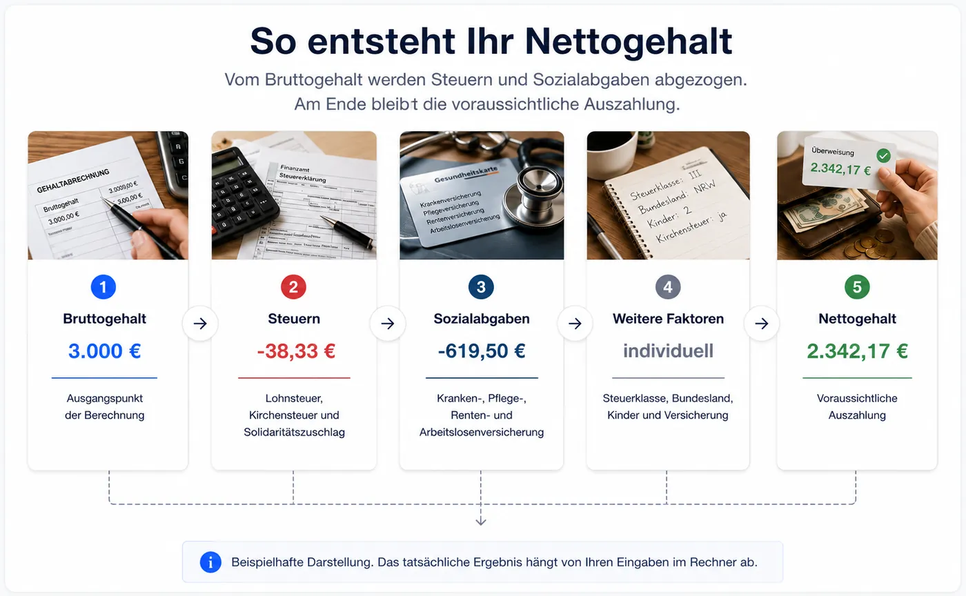 Infografik zur Berechnung vom Bruttogehalt zum Nettogehalt mit Steuern und Sozialabgaben